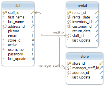 Diagram foreign key Routing