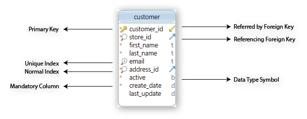 Edit database table in diagram