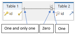 One to zero or one foreign key