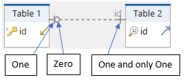 One to zero or one foreign key