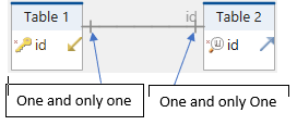 One to zero or one foreign key