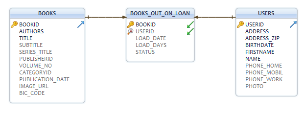 Sample Database Schema