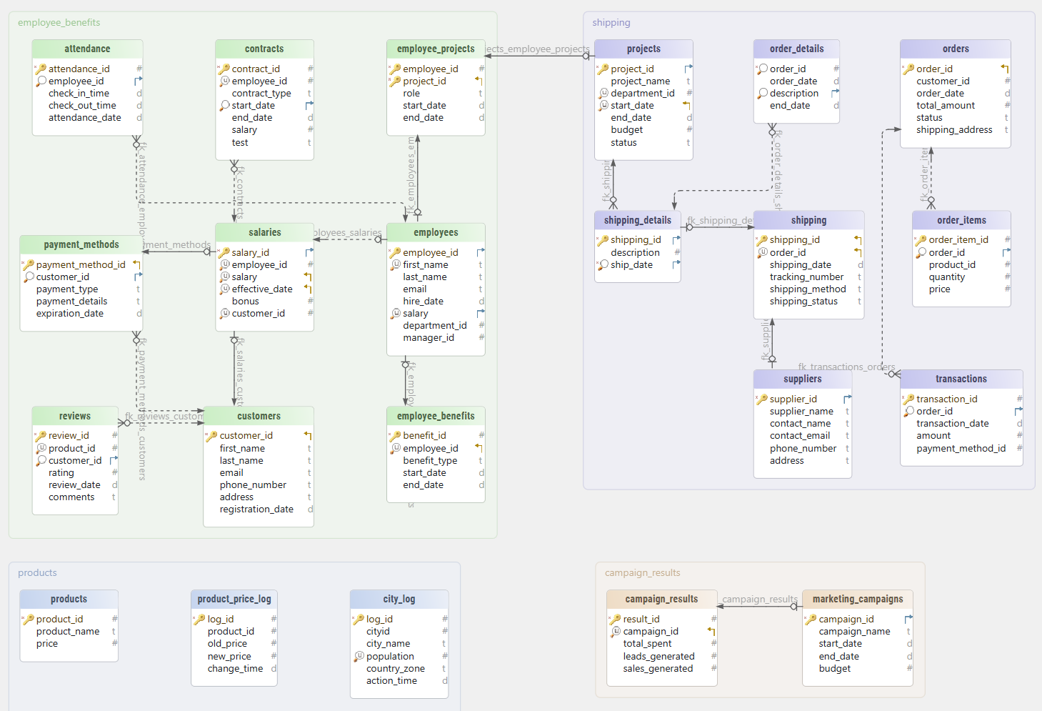 MariaDB Database Diagram 