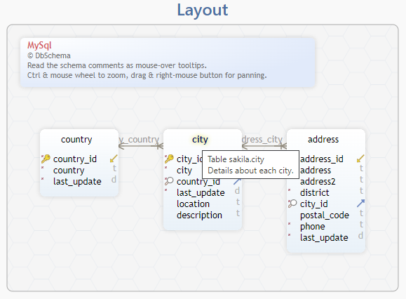 Database documentation