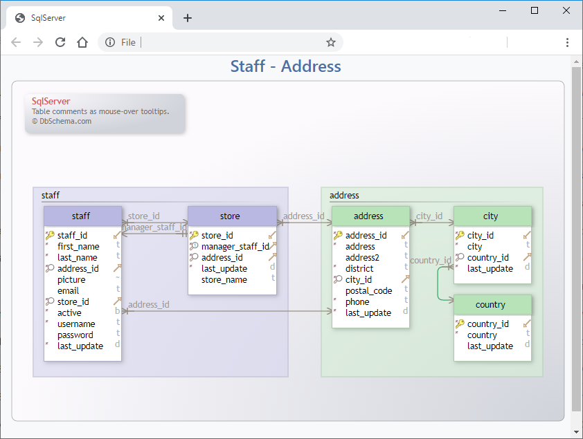 dbschema documentation