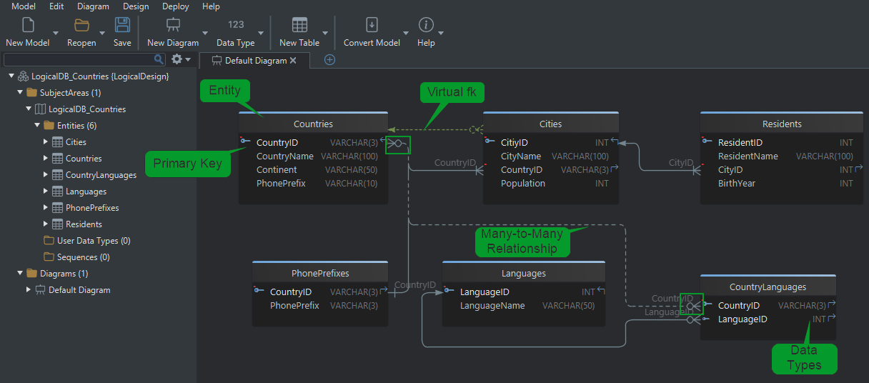 Relationships in Logical Design