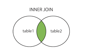 inner Join alt >