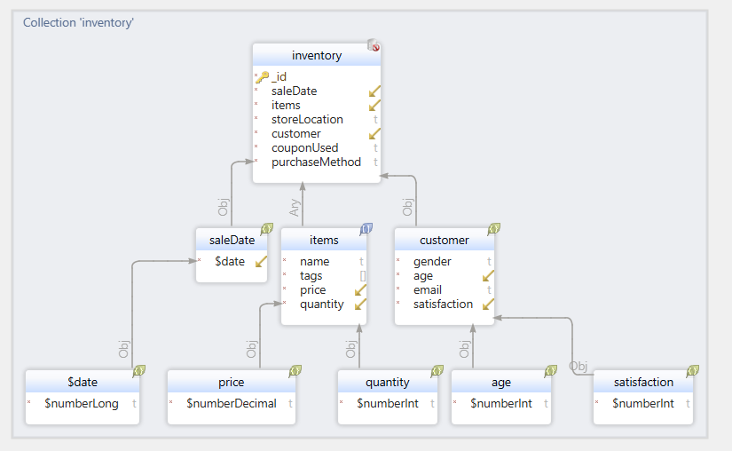 MongoDb Tree Arrangement
