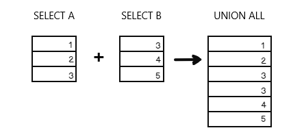 SQL UNION ALL alt >