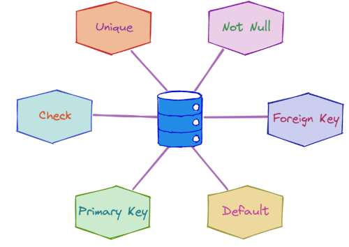 SQLite Constraints alt >