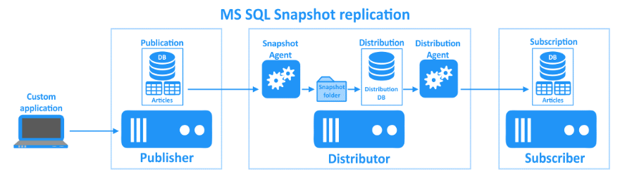 Snapshot Replication alt 