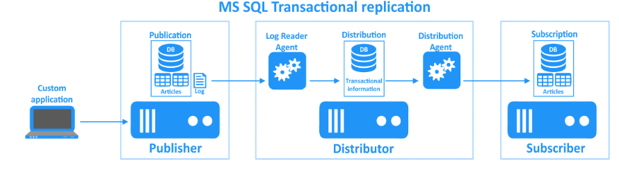 Transactional Replication alt 