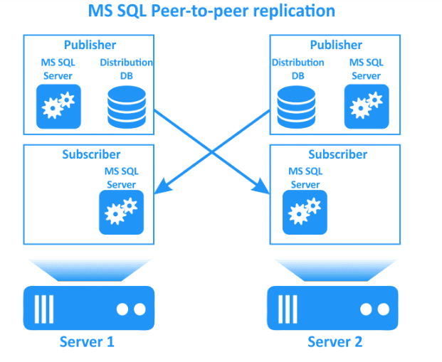 Peer-to-Peer Replication alt 