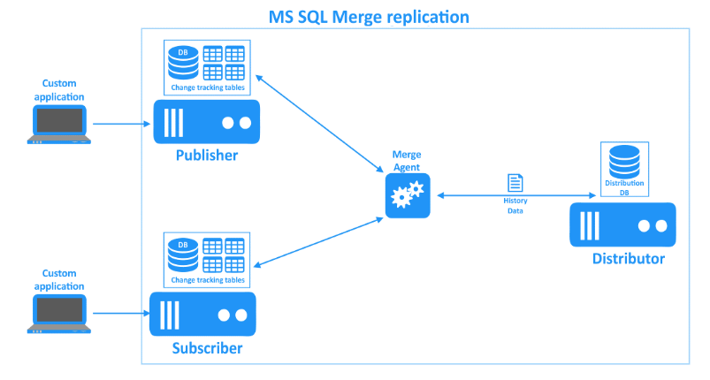 Merge Replication alt 